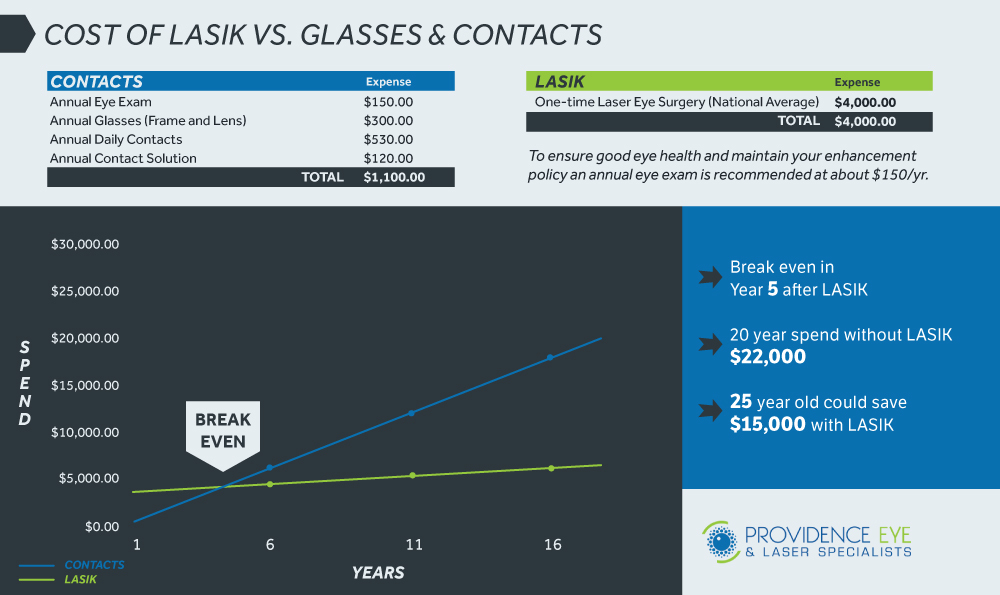 cost of lasik vs glasses and contacts graph