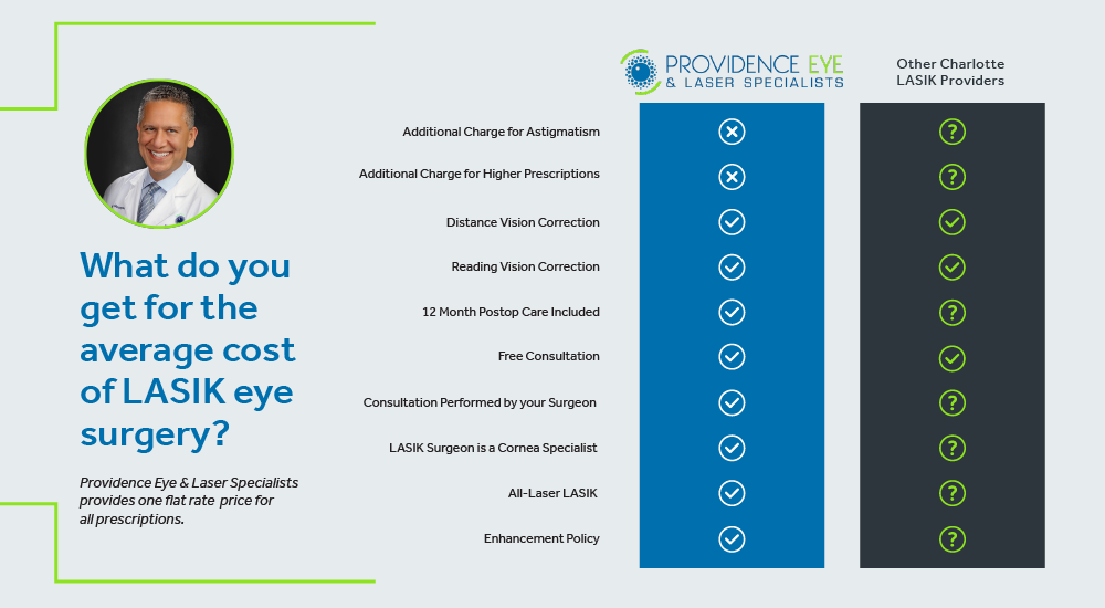 National Average Cost of LASIK and Your ROI Providence Eye